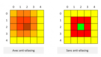 Anti-aliasing avec fillRect () et strokeRect ()