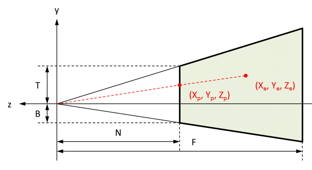 Projection et projection inverse avec WebGL - Stash of Code