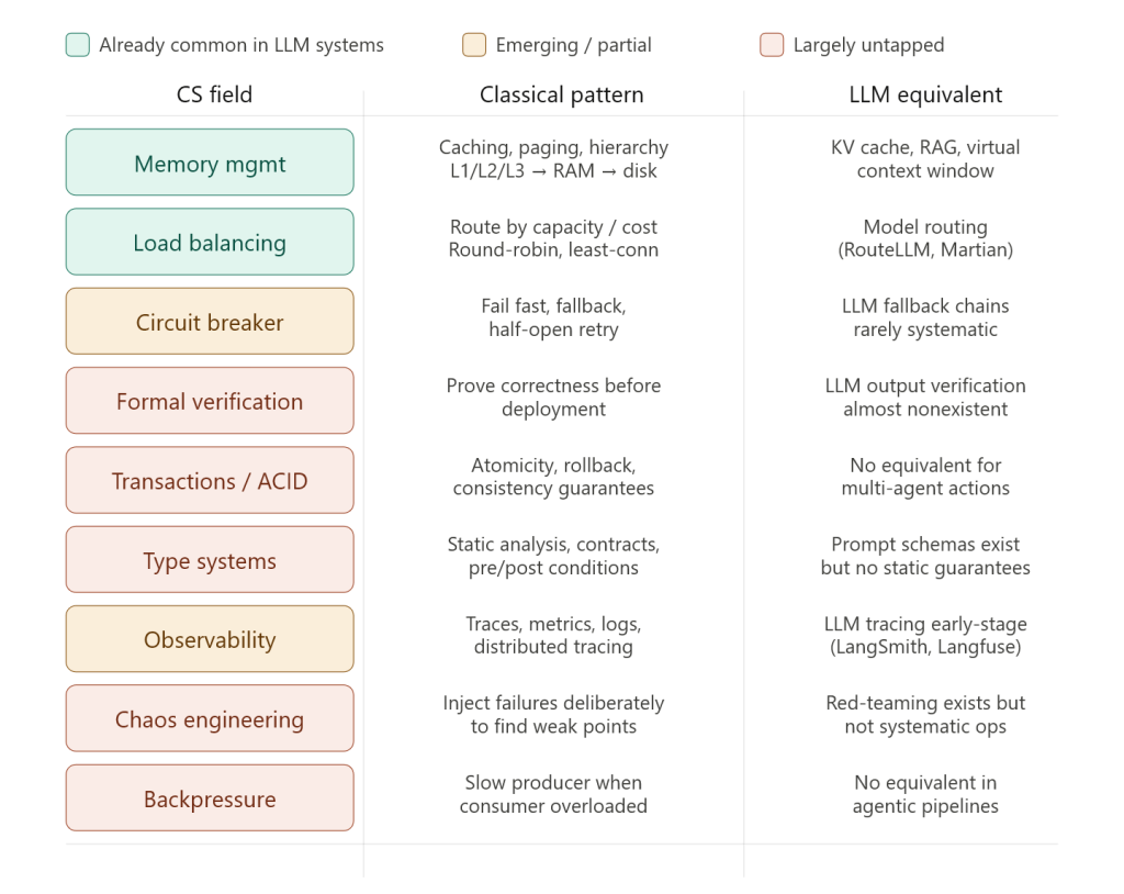 Deterministic (CPU) patterns that remain to be translated as probabilistic (LLM) patterns
