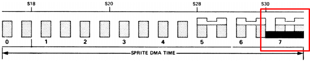Le scrolling des playfields volent les cycles du DMA pour les sprites 6 et 7