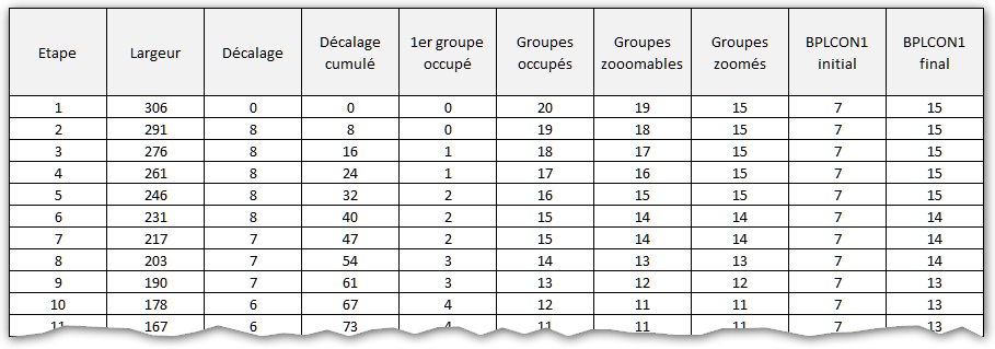 Calcul des groupes à traiter à chaque cycle de zoom horizontal hardware