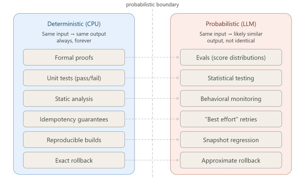 From deterministic (CPU) patterns to probabilistic (LLM) patterns