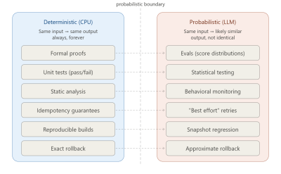 From deterministic (CPU) patterns to probabilistic (LLM) patterns