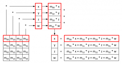 Multiplication d'une matrice et d'un vecteur