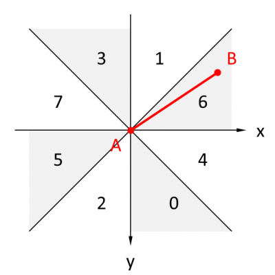 Octants permettant de préciser la position de points d'une droite au Blitter